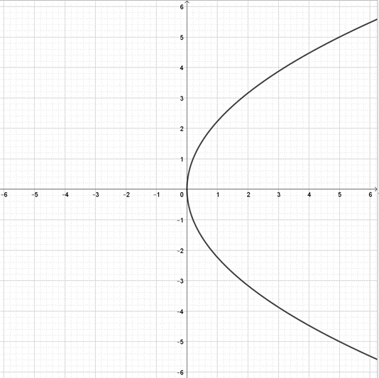 Vẽ hypebol biết hai tiêu điểm F1(-5; 0), F2(5; 0) và điểm (3; 0) thuộc hypebol