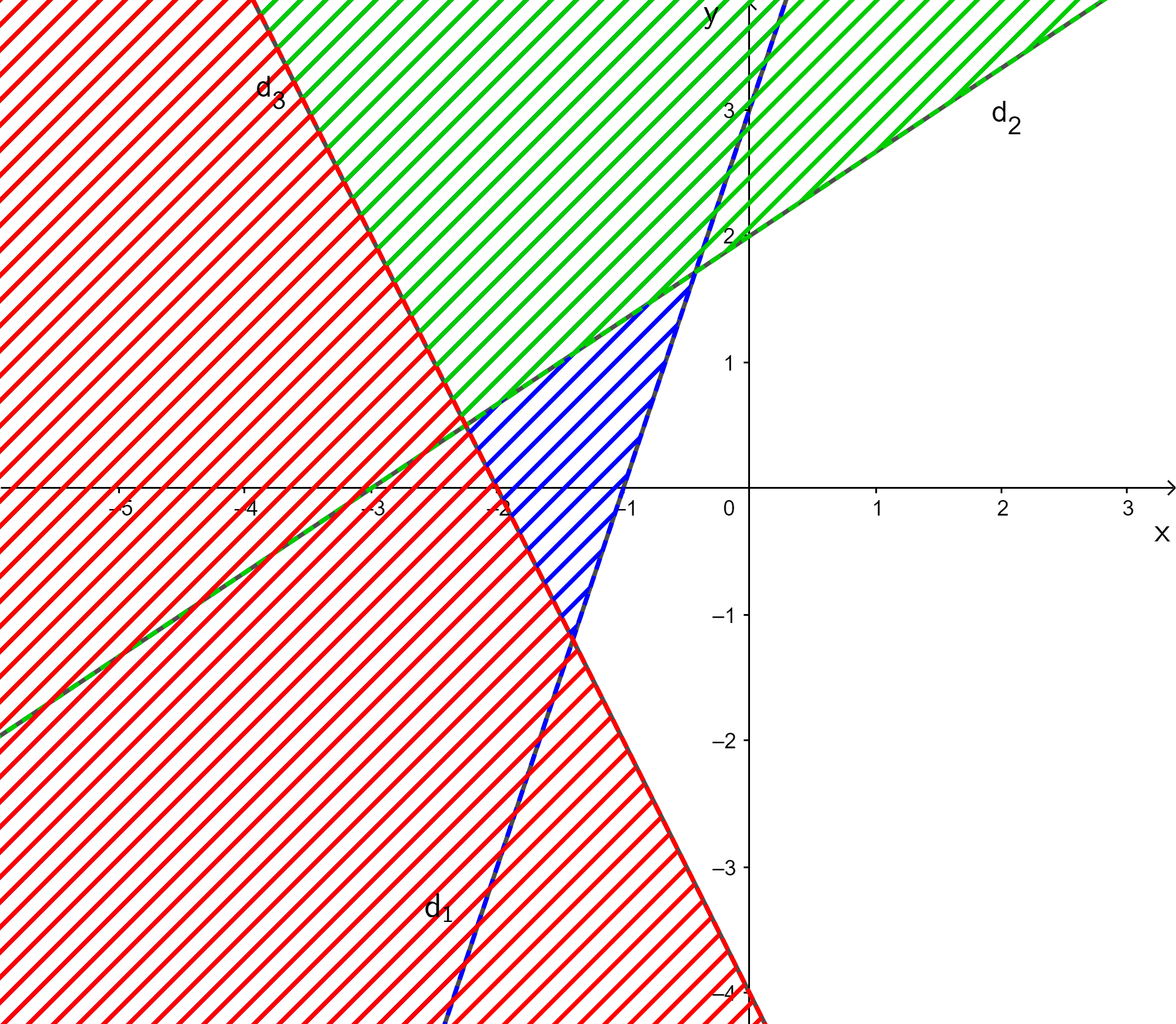 Biểu diễn miền nghiệm của hệ bất phương trình sau: 3x-y>-3 và -2x+3y<6 và 2x+y>-4