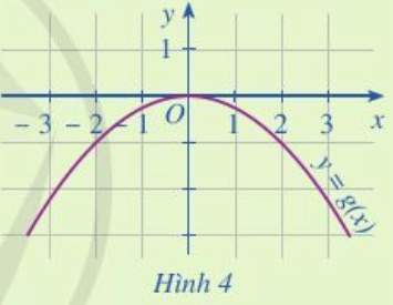 Dựa vào Hình 4, xác định g(– 2), g(0), g(2)