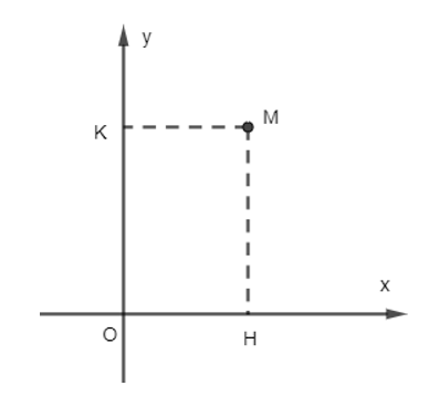 Trong mặt phẳng tọa độ, cho điểm M. Xác định tọa độ của vectơ OM
