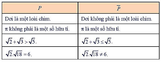 Xét các cặp mệnh đề nằm cùng dòng của bảng (có hai cột P và P ngang) sau đây