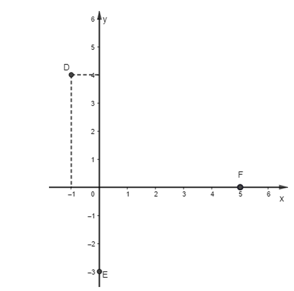 Trong mặt phẳng Oxy, cho ba điểm D(-1; 4), E(0; -3), F(5; 0)