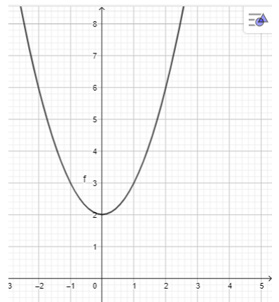 Vẽ đồ thị các hàm bậc hai sau: y = – x^2 + 4x – 3