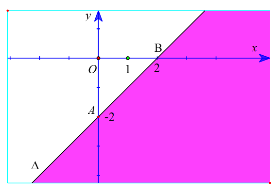Biểu diễn miền nghiệm của các bất phương trình sau