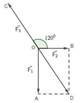 Chất điểm A chịu tác động của ba lực vecto F1, vecto F2, vecto F3 như Hình 4.30