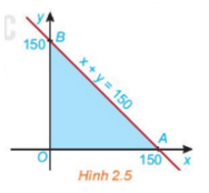 Cho đường thẳng d: x + y = 150 trên mặt phẳng tọa độ Oxy