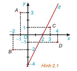 Cho đường thẳng d: 2x – y = 4 trên mặt phẳng tọa độ Oxy (H.2.1)