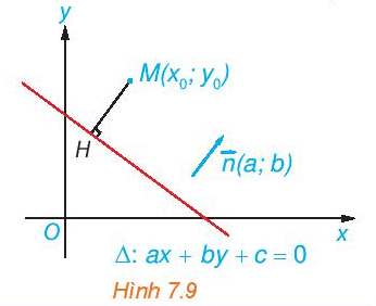 Cho điểm M(x0; y0) và đường thẳng ∆: ax + by + c = 0