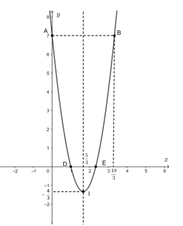 Vẽ parabol y = 3x^2 – 10x + 7