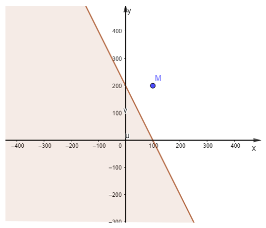 Biểu diễn miền nghiệm của bất phương trình 2x + y < 200 trên mặt phẳng tọa độ