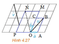 Trong Hình 4.27, hãy biểu thị mỗi vecto u, vecto v theo hai vecto a, vecto b