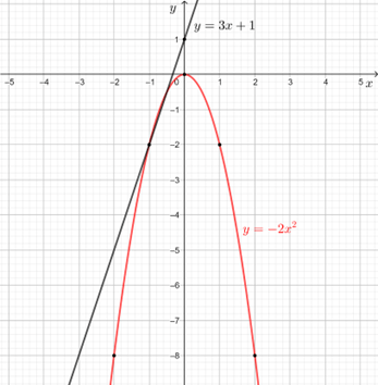 Vẽ đồ thị của các hàm số y = 3x + 1 và y = – 2x^2
