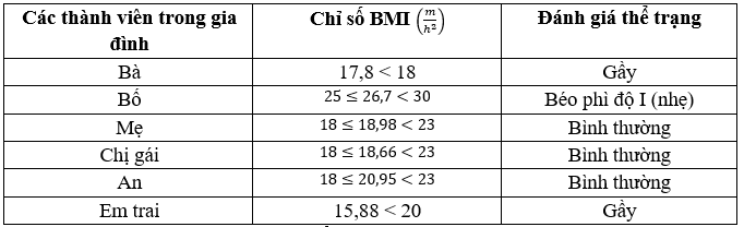 Thực hành tính chỉ số BMI của người thân trong gia đình