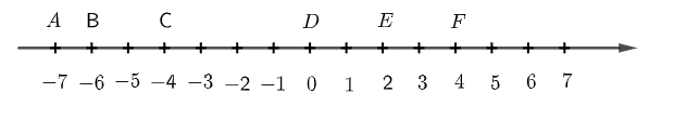 Biểu diễn các số – 7, – 6, – 4, 0, 2, 4 trên một trục số