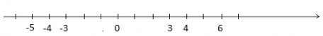 Biểu diễn các số sau đây trên cùng một trục số: 3; - 3; - 5; 6; - 4; 4