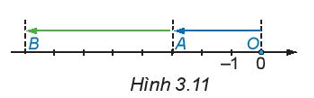 Di chuyển tiếp sang trái thêm 5 đơn vị đến điểm B (H.3.11). B chính là