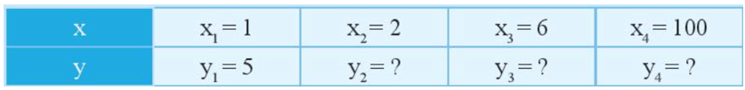 Cho biết giá trị tương ứng của hai đại lượng y và x tỉ lệ thuận với nhau trong bảng sau: