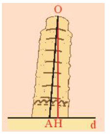 Dây dọi OH hay trục của tháp nghiêng OA vuông góc với đường thẳng d 