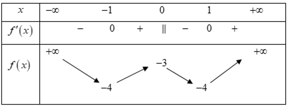 Tìm cực trị của hàm số dựa vào bảng biến thiên (cực hay, có lời giải)