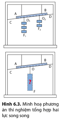 Số quả cân phải treo tại O trong hình 6.3 là bao nhiêu để công thức (1) được nghiệm đúng?