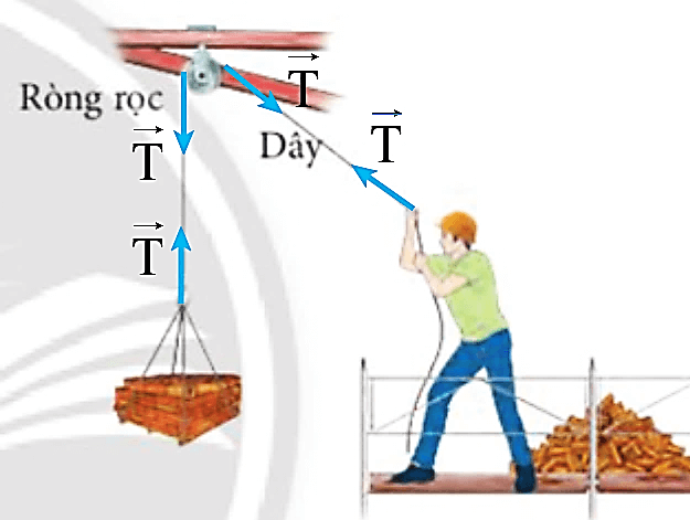 Hình 11.13 mô tả quá trình kéo gạch từ thấp lên cao qua hệ thống ròng rọc