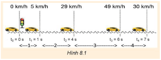 Tính gia tốc của ô tô trên 4 đoạn đường trong Hình 8.1
