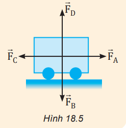 Các lực tác dụng lên xe chở hàng được quy ước vẽ tại trọng tâm của xe (Hình 18.5)