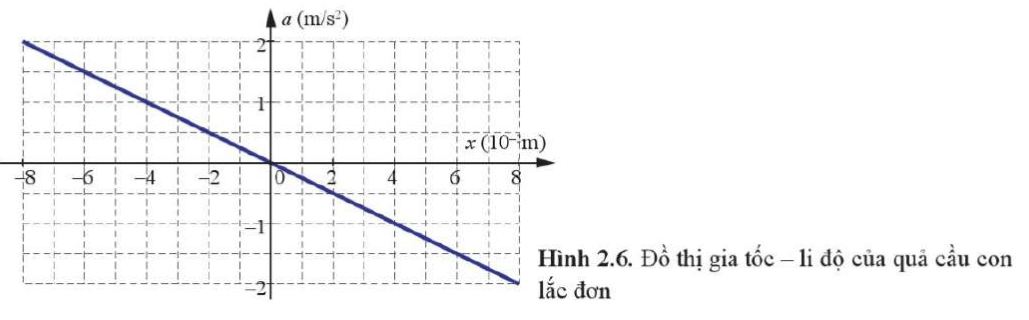 Hình 2.6 biểu diễn đồ thị gia tốc của quả cầu con lắc đơn theo li độ của nó
