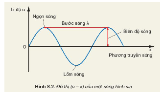 Dùng đồ thị (u – x) của một sóng hình sin để nêu được các đại lượng đặc trưng của sóng
