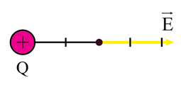 Xét điện trường của điện tích Q = 6.10-14 C sử dụng đoạn thẳng dài 1 cm để biểu diễn cho độ lớn vectơ