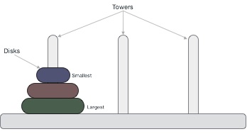 Tháp Hà Nội (Tower of Hanoi)