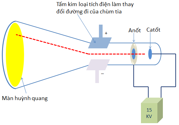 Sơ đồ thí nghiệm của Thomson phát hiện ra tia âm cực