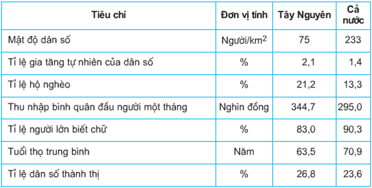 Trắc nghiệm Địa Lí 9 Bài 28