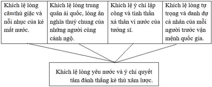 Soạn văn 8 | Soạn bài 8