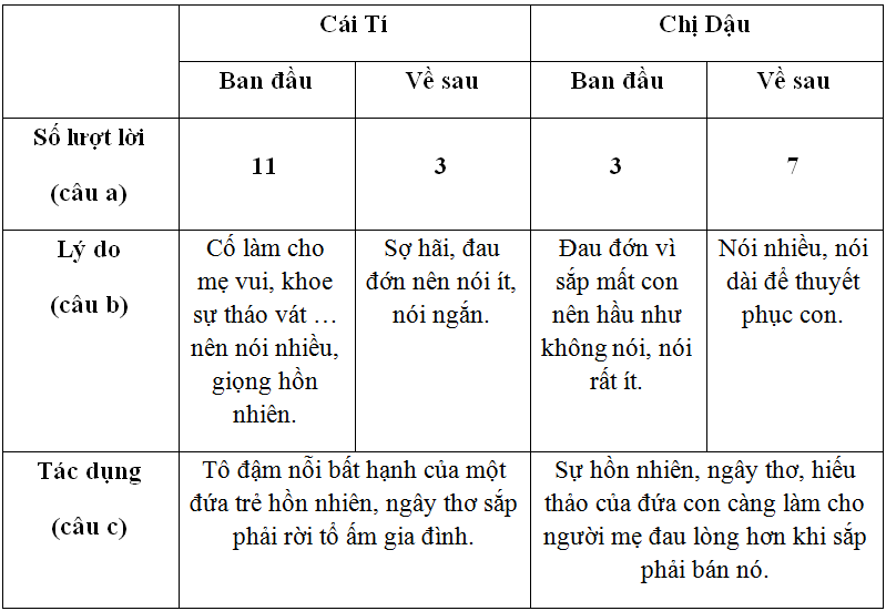 Soạn văn 8 | Soạn bài 8