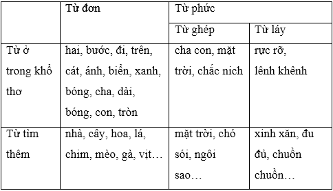 Bảng phân loại từ trong khổ thơ