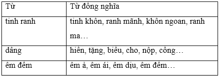 Bảng từ ngữ đồng nghĩa