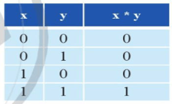 Lý thuyết Tin học 10 Cánh diều Bài 1: Hệ nhị phân và ứng dụng (ảnh 7)