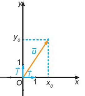 Vectơ trong mặt phẳng tọa độ