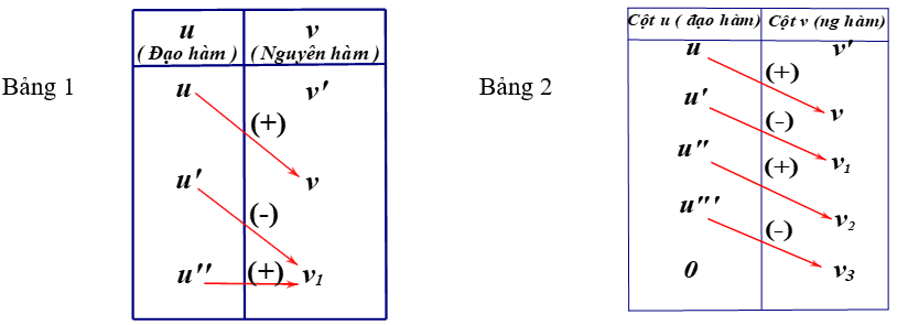 Các phương pháp tìm nguyên hàm và cách giải (hay, chi tiết)