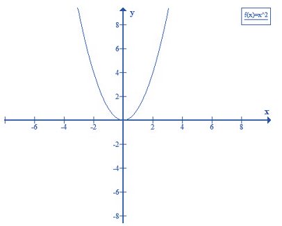 Lý thuyết Đồ thị hàm số y = ax<sup>2</sup> (a ≠ 0) - Lý thuyết Toán lớp 9 đầy đủ nhất