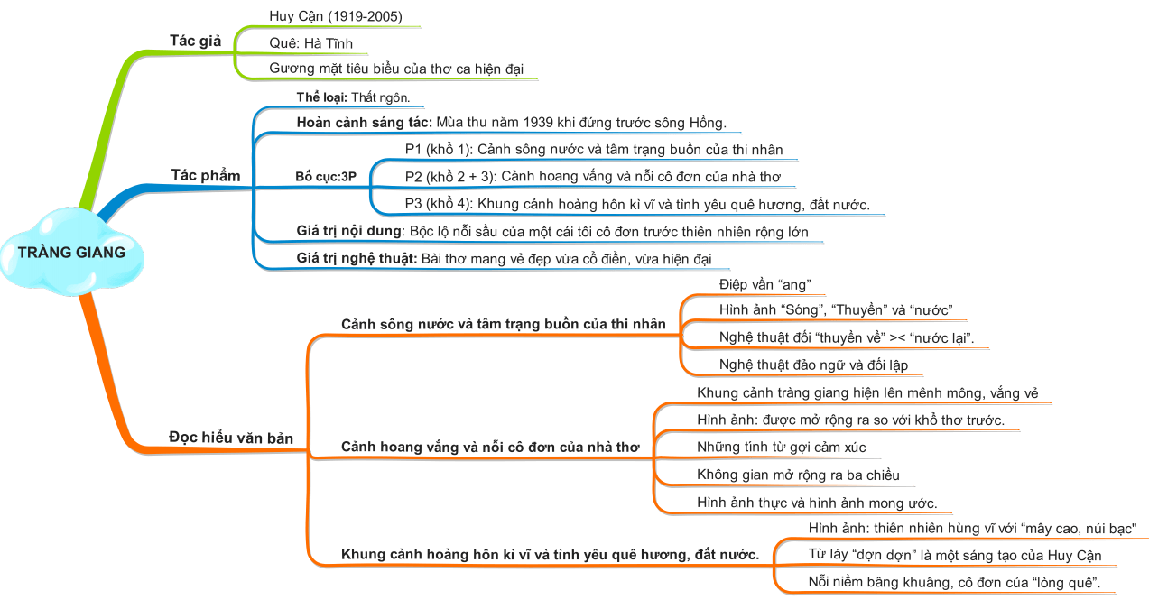 Sơ đồ tư duy bài thơ Tràng giang