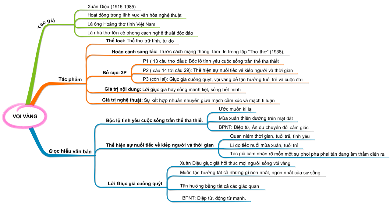 Sơ đồ tư duy bài thơ Vội vàng