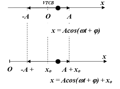 Vật Lí lớp 12 | Lý thuyết và Bài tập Vật Lí 12 có đáp án