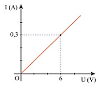 Trắc nghiệm Vật Lí 9 Bài 1 (có đáp án): Sự phụ thuộc của cường độ dòng điện vào hiệu điện thế giữa hai đầu dây dẫn