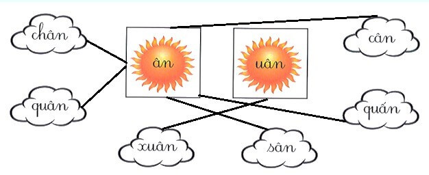 Bài tập cuối tuần Tiếng Việt lớp 1 Tuần 29 Kết nối tri thức (có đáp án) | Đề kiểm tra cuối tuần Tiếng Việt lớp 1