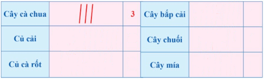 Bài tập cuối tuần Toán lớp 3 Tuần 32 Cánh diều có đáp án | Đề kiểm tra cuối tuần Toán lớp 3