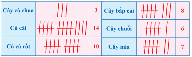 Bài tập cuối tuần Toán lớp 3 Tuần 32 Cánh diều có đáp án | Đề kiểm tra cuối tuần Toán lớp 3