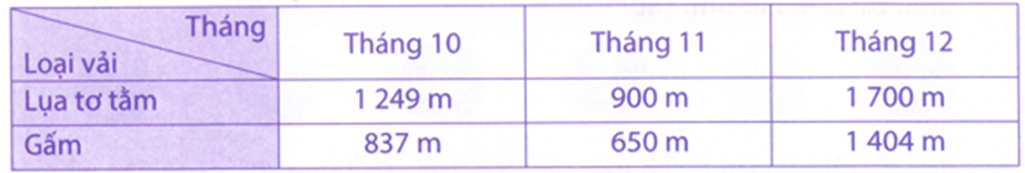 Bài tập phát triển năng lực Toán lớp 3 Tuần 32 (trang 54, 55, 56, 57)