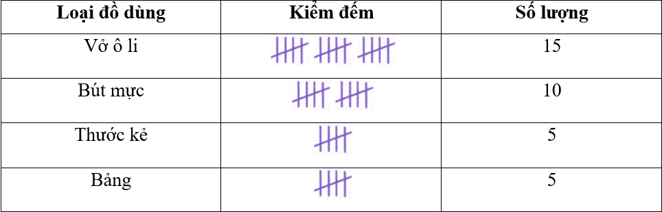 Bài tập phát triển năng lực Toán lớp 3 Tuần 32 (trang 54, 55, 56, 57)